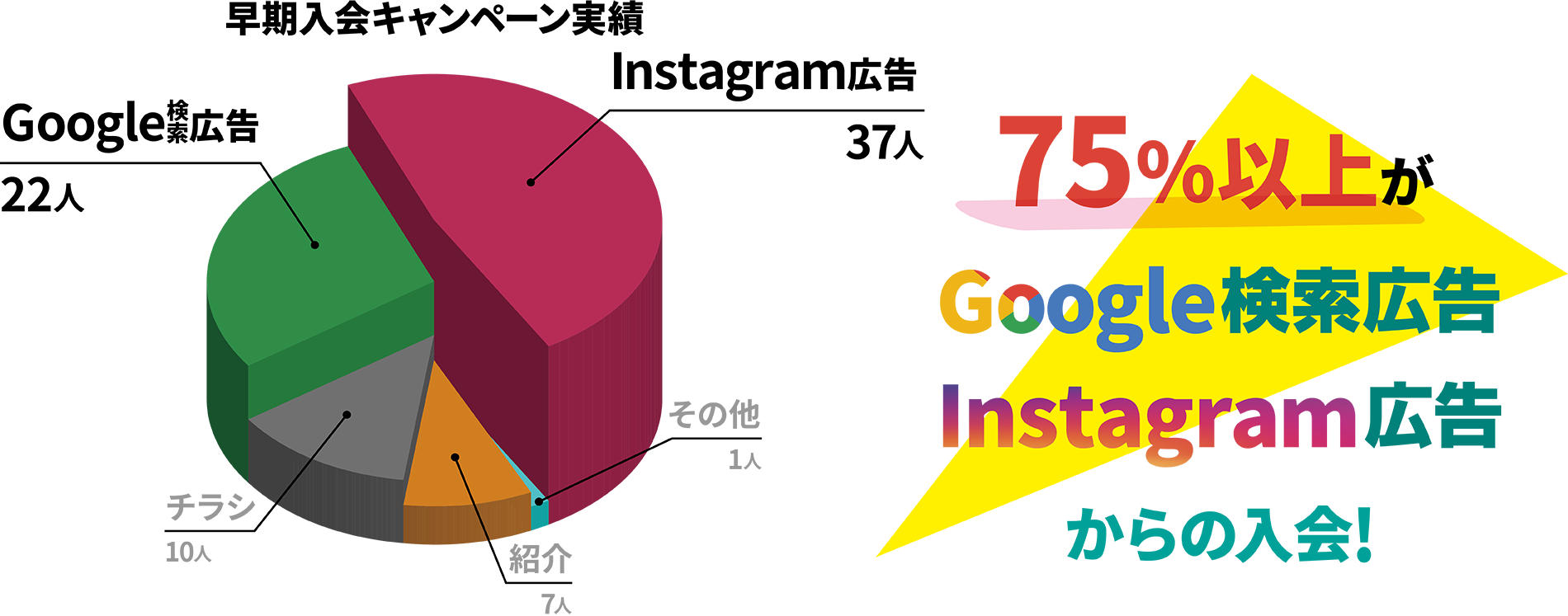 75%以上がGoogle検索広告Instagram広告からの入会!