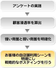 商圏調査の立案と実行